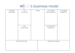 ʻs business model
PARTNER           KEY           OFFER     CUSTOMER          CUSTOMER
NETWORK         ACTIVITIES              RELATIONSHIPS       SEGMENTS




                   KEY                  DISTRIBUTION
                RESOURCES                CHANNELS




          COST STRUCTURE                  REVENUE STREAMS
 
