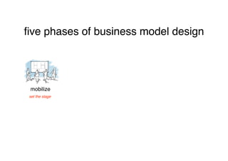 ﬁve phases of business model design




 mobilize
 set the stage
 