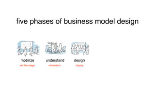 ﬁve phases of business model design




 mobilize
        understand
   design
 set the stage
    immersion
   inquiry
 