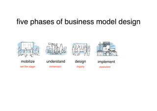 ﬁve phases of business model design




 mobilize
        understand
   design
    implement
 set the stage
    immersion
   inquiry
   execution
 