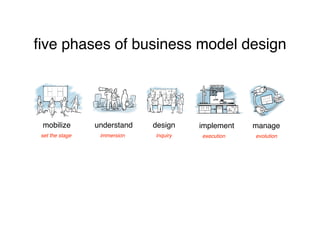 ﬁve phases of business model design




 mobilize
        understand
   design
    implement
   manage
 set the stage
    immersion
   inquiry
   execution
   evolution
 
