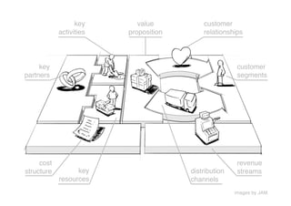 key        value           customer
             activities
   proposition
       relationships




     key                                                  customer
partners
                                                 segments




     cost                                                 revenue
structure
         key                    distribution    streams
             resources
                   channels
                                                         images by JAM
 