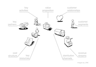 key        value           customer
             activities
   proposition
       relationships




     key                                                  customer
partners
                                                 segments




     cost                                                 revenue
structure
         key                    distribution    streams
             resources
                   channels
                                                         images by JAM
 