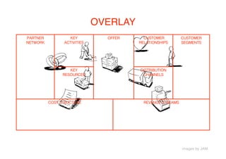 OVERLAY
PARTNER           KEY          OFFER      CUSTOMER          CUSTOMER
NETWORK         ACTIVITIES              RELATIONSHIPS       SEGMENTS




                   KEY                  DISTRIBUTION
                RESOURCES                CHANNELS




          COST STRUCTURE                  REVENUE STREAMS




                                                            images by JAM
 