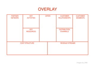 OVERLAY
PARTNER           KEY          OFFER      CUSTOMER          CUSTOMER
NETWORK         ACTIVITIES              RELATIONSHIPS       SEGMENTS




                   KEY                  DISTRIBUTION
                RESOURCES                CHANNELS




          COST STRUCTURE                  REVENUE STREAMS




                                                            images by JAM
 