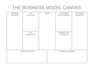 THE BUSINESS MODEL CANVAS
PARTNER           KEY        OFFER     CUSTOMER          CUSTOMER
NETWORK         ACTIVITIES           RELATIONSHIPS       SEGMENTS




                   KEY               DISTRIBUTION
                RESOURCES             CHANNELS




          COST STRUCTURE               REVENUE STREAMS
 
