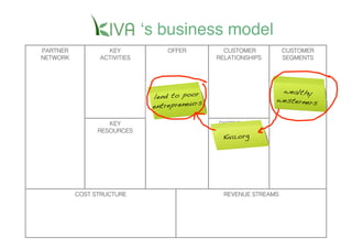 ʻs business model
PARTNER           KEY             OFFER           CUSTOMER          CUSTOMER
NETWORK         ACTIVITIES                      RELATIONSHIPS       SEGMENTS




                                                                 wealthy
                              lend to poor                      westerners!
                                            !
                              entrepreneurs

                   KEY                          DISTRIBUTION
                RESOURCES                        CHANNELS
                                                 Kiva.org!




          COST STRUCTURE                          REVENUE STREAMS
 