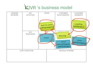 ʻs business model
PARTNER           KEY             OFFER           CUSTOMER          CUSTOMER
NETWORK         ACTIVITIES                      RELATIONSHIPS       SEGMENTS




                                                                 wealthy
                              lend to poor                      westerners!
                                            !
                              entrepreneurs

                   KEY                          DISTRIBUTION
                RESOURCES                        CHANNELS
                                                 Kiva.org!
                                 loans!
                                                                     poor
                                                   local        entrepreneu
                                                                            rs!
                                                microfinance
                                                institutions!

          COST STRUCTURE                          REVENUE STREAMS
 