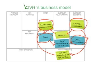 ʻs business model
PARTNER           KEY             OFFER           CUSTOMER          CUSTOMER
NETWORK         ACTIVITIES                      RELATIONSHIPS       SEGMENTS




                                                                  wealthy
                              lend to poor                       westerners!
                                            !
                              entrepreneurs

                   KEY                          DISTRIBUTION
                RESOURCES                        CHANNELS
                                                 Kiva.org!
                                 loans!
                                                                      poor
                                                   local         entrepreneu
                                                                             rs!
                                                microfinance
                                                institutions!

          COST STRUCTURE                          REVENUE STREAMS

                                                   optional
                                                 donations on
                                                  top of loan!
 