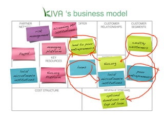 ʻs business model
   PARTNER           KEY                  OFFER          CUSTOMER          CUSTOMER
                   ACTIVITIESeningMF
   NETWORK
                       sc  re        s!
                                                       RELATIONSHIPS       SEGMENTS
            risk        insti tution
         management!
                                                                         wealthy
                   managing          lend to poor                       westerners!
                                                   !
                   platform!         entrepreneurs
   Paypal!
                      KEY                              DISTRIBUTION
                   RESOURCES                            CHANNELS
                                                        Kiva.org!
                                          loans!
   local            Kiva.org                                                 poor
microfinance                                              local         entrepreneu
                   Platform !                                                       rs!
institutions!                                          microfinance
                                                       institutions!

             COST STRUCTURE                              REVENUE STREAMS

                                                          optional
                                                        donations on
                                                         top of loan!
 