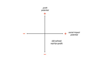 proﬁt
     potential
        +



                                        social impact
−
                                 +
     potential


                   old school
                  not-for-proﬁt




        −
 