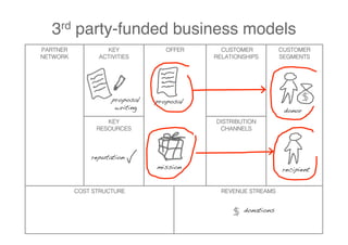 3rd party-funded business models
PARTNER           KEY              OFFER      CUSTOMER           CUSTOMER
NETWORK         ACTIVITIES                  RELATIONSHIPS        SEGMENTS




                    proposal    proposal!
                     writing!                                     donor!
                   KEY                      DISTRIBUTION
                RESOURCES                    CHANNELS



              reputation!
                                mission!                         recipient!


          COST STRUCTURE                      REVENUE STREAMS


                                                    donations!
 