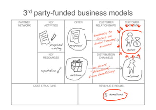3rd party-funded business models
PARTNER           KEY              OFFER          CUSTOMER            CUSTOMER
NETWORK         ACTIVITIES                      RELATIONSHIPS         SEGMENTS

                                                         to
                                                   ency
                                               tend s on
                                                 focu oney
                                                       m
                                               do nor ( e)!
                    proposal                            c
                     writing!
                                proposal!          sour
                                                                       donor!
                   KEY                           DISTRIBUTION
                RESOURCES                         CHANNELS

                                                       t
                                               no direc ”
                                                       ck
              reputation!                         edba iary!
                                              “$fe nefic
                                                    e
                                mission!
                                            fr om b                   recipient!


          COST STRUCTURE                          REVENUE STREAMS


                                                         donations!
 