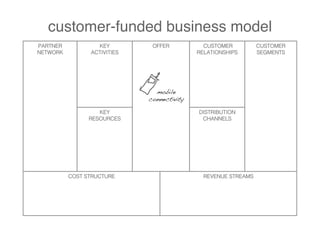 customer-funded business model
PARTNER           KEY         OFFER            CUSTOMER          CUSTOMER
NETWORK         ACTIVITIES                   RELATIONSHIPS       SEGMENTS




                               mobile
                             connectivity!

                   KEY                       DISTRIBUTION
                RESOURCES                     CHANNELS




          COST STRUCTURE                       REVENUE STREAMS
 