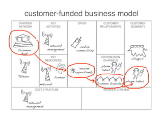 customer-funded business model
PARTNER              KEY            OFFER              CUSTOMER           CUSTOMER
NETWORK            ACTIVITIES                        RELATIONSHIPS        SEGMENTS




                     network         mobile
Grameen             management!    connectivity!
 Bank!
                      KEY                             DISTRIBUTION
                                                                           villagers!
                   RESOURCES                           CHANNELS

                                                      phone
                                     income           ladies!
                                   opportunity!
Telenor!                license!
                                                                       phone ladies!
             network!                              Grameen branches!
           COST STRUCTURE                              REVENUE STREAMS



      network
     management!
 