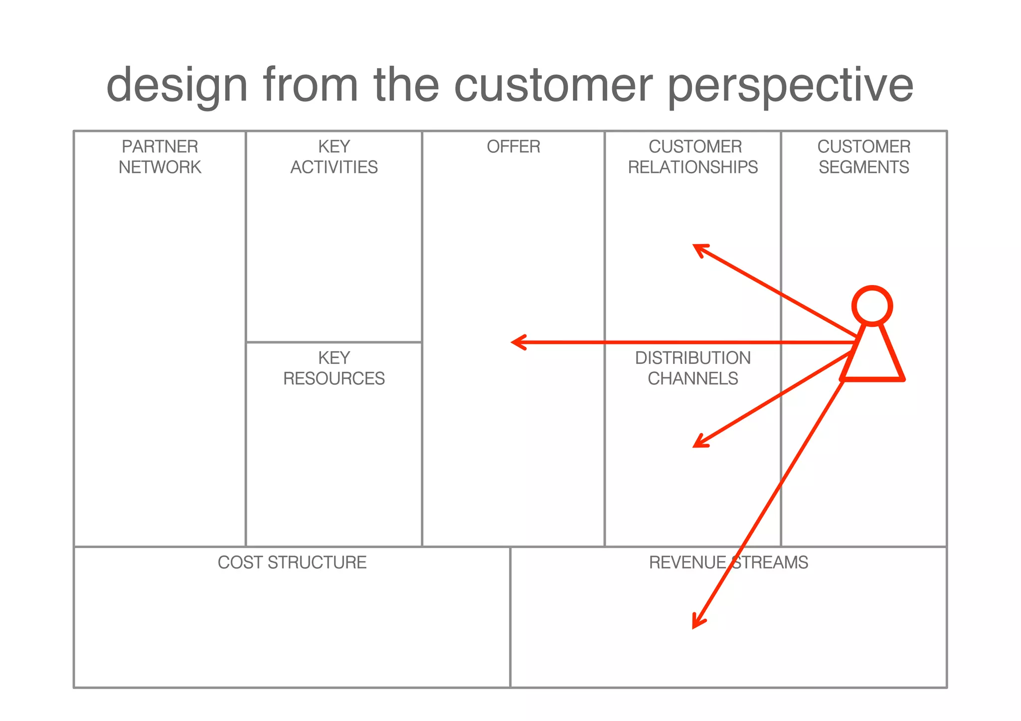 design from the customer perspective
PARTNER           KEY        OFFER     CUSTOMER          CUSTOMER
NETWORK         ACTIVITIES           RELATIONSHIPS       SEGMENTS




                   KEY               DISTRIBUTION
                RESOURCES             CHANNELS




          COST STRUCTURE               REVENUE STREAMS
 