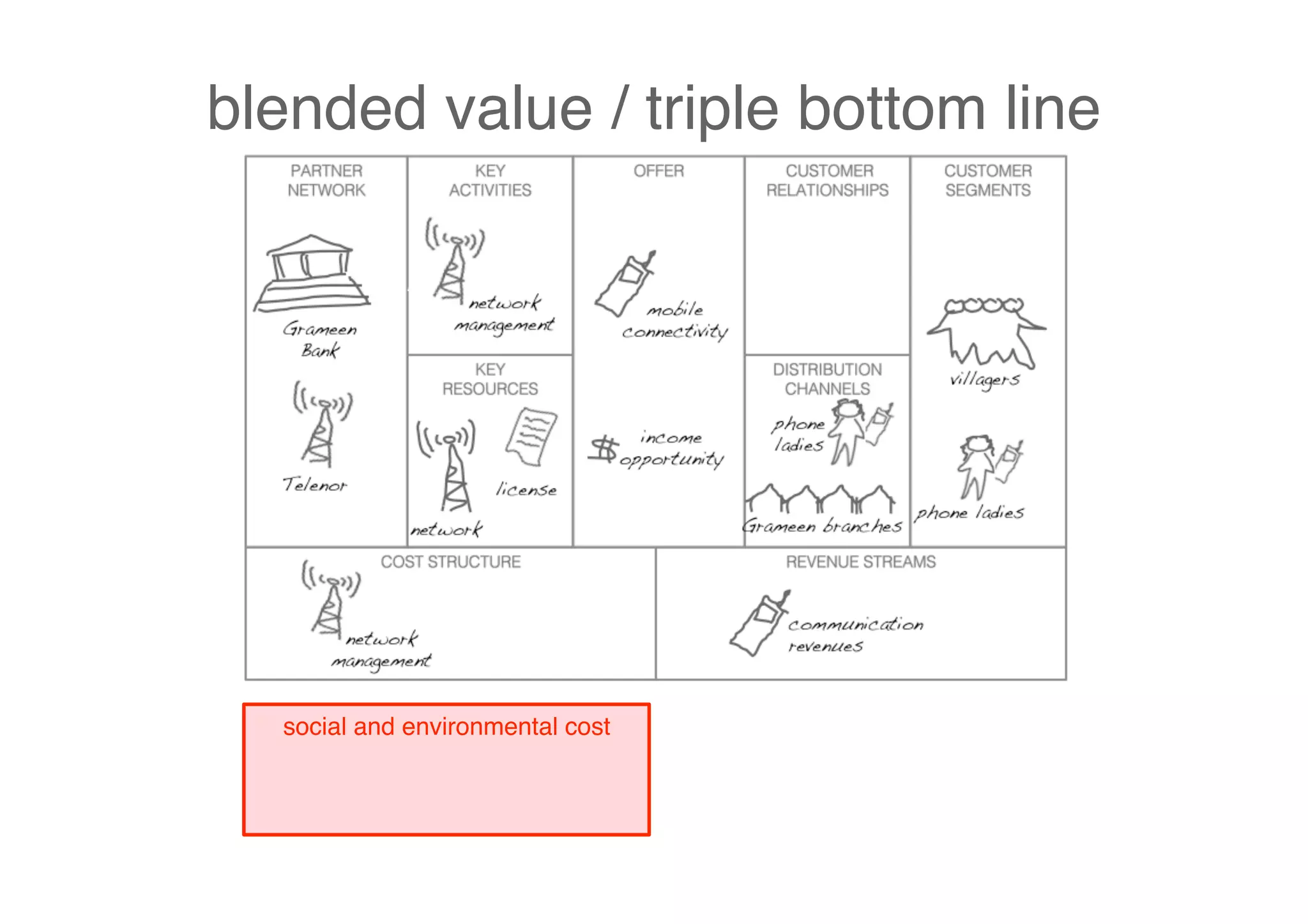 blended value / triple bottom line




  social and environmental cost
 