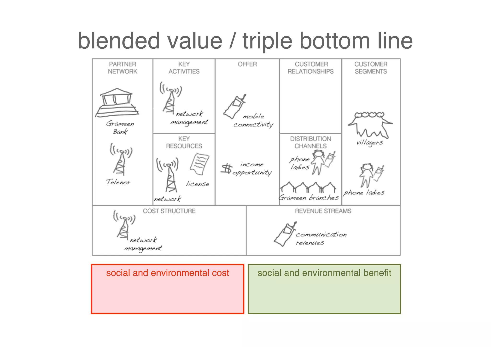 blended value / triple bottom line




  social and environmental cost
   social and environmental beneﬁt
 