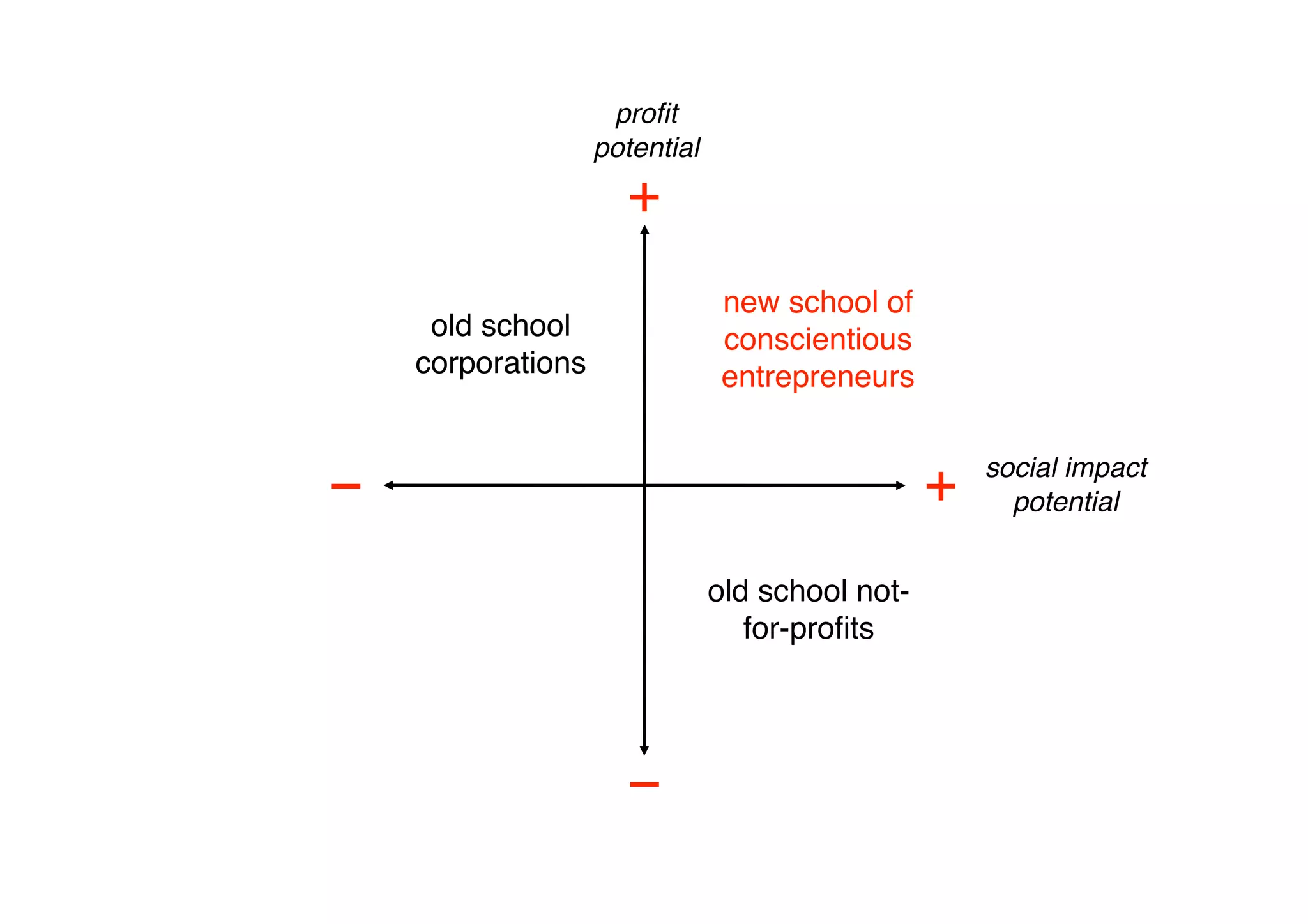 proﬁt
                 potential
                     +
                               new school of
      old school               conscientious
     corporations
             entrepreneurs

                                                     social impact
−
                                              +
     potential


                              old school not-
                                 for-proﬁts




                     −
 