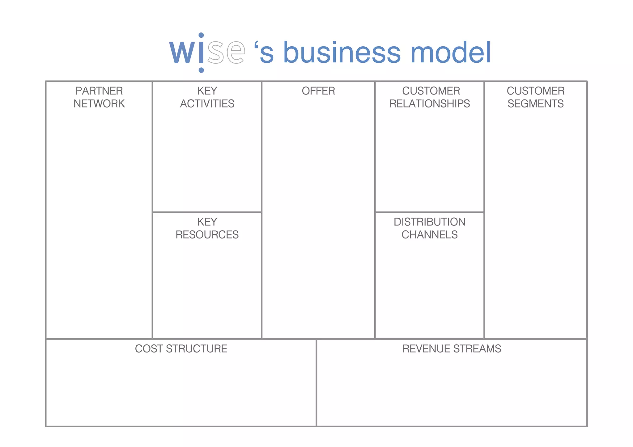 ʻs business model
PARTNER           KEY           OFFER     CUSTOMER          CUSTOMER
NETWORK         ACTIVITIES              RELATIONSHIPS       SEGMENTS




                   KEY                  DISTRIBUTION
                RESOURCES                CHANNELS




          COST STRUCTURE                  REVENUE STREAMS
 