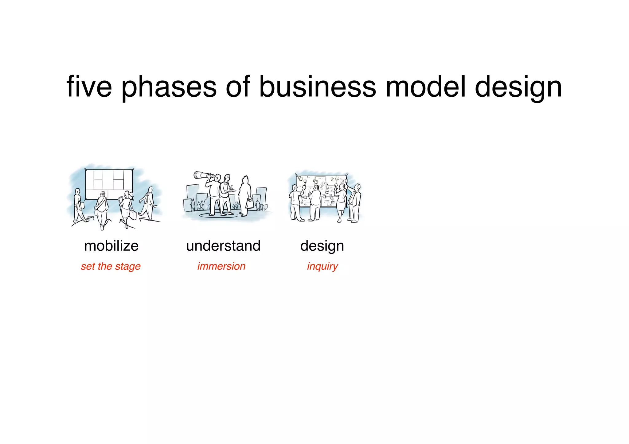 ﬁve phases of business model design




 mobilize
        understand
   design
 set the stage
    immersion
   inquiry
 