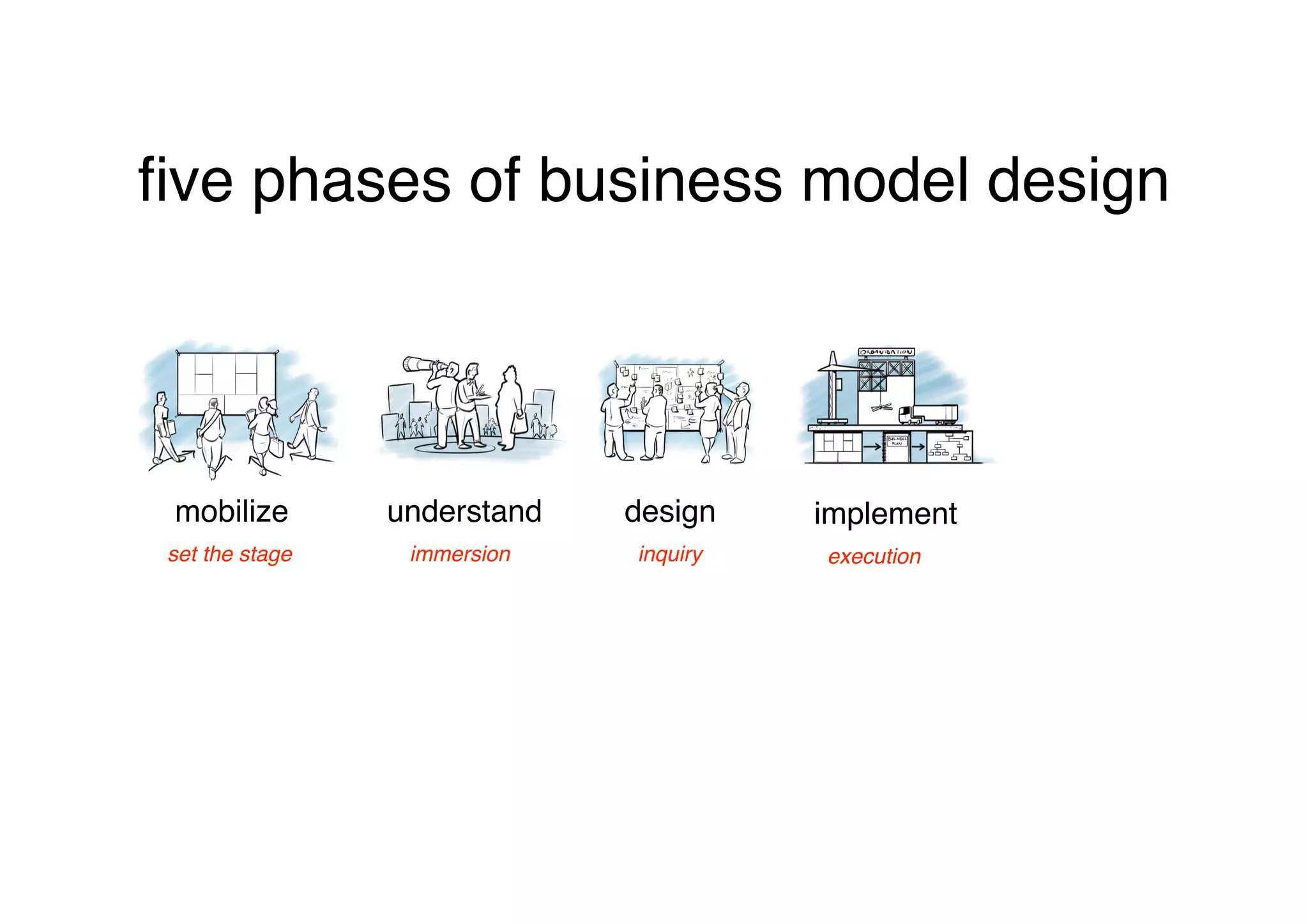 ﬁve phases of business model design




 mobilize
        understand
   design
    implement
 set the stage
    immersion
   inquiry
   execution
 