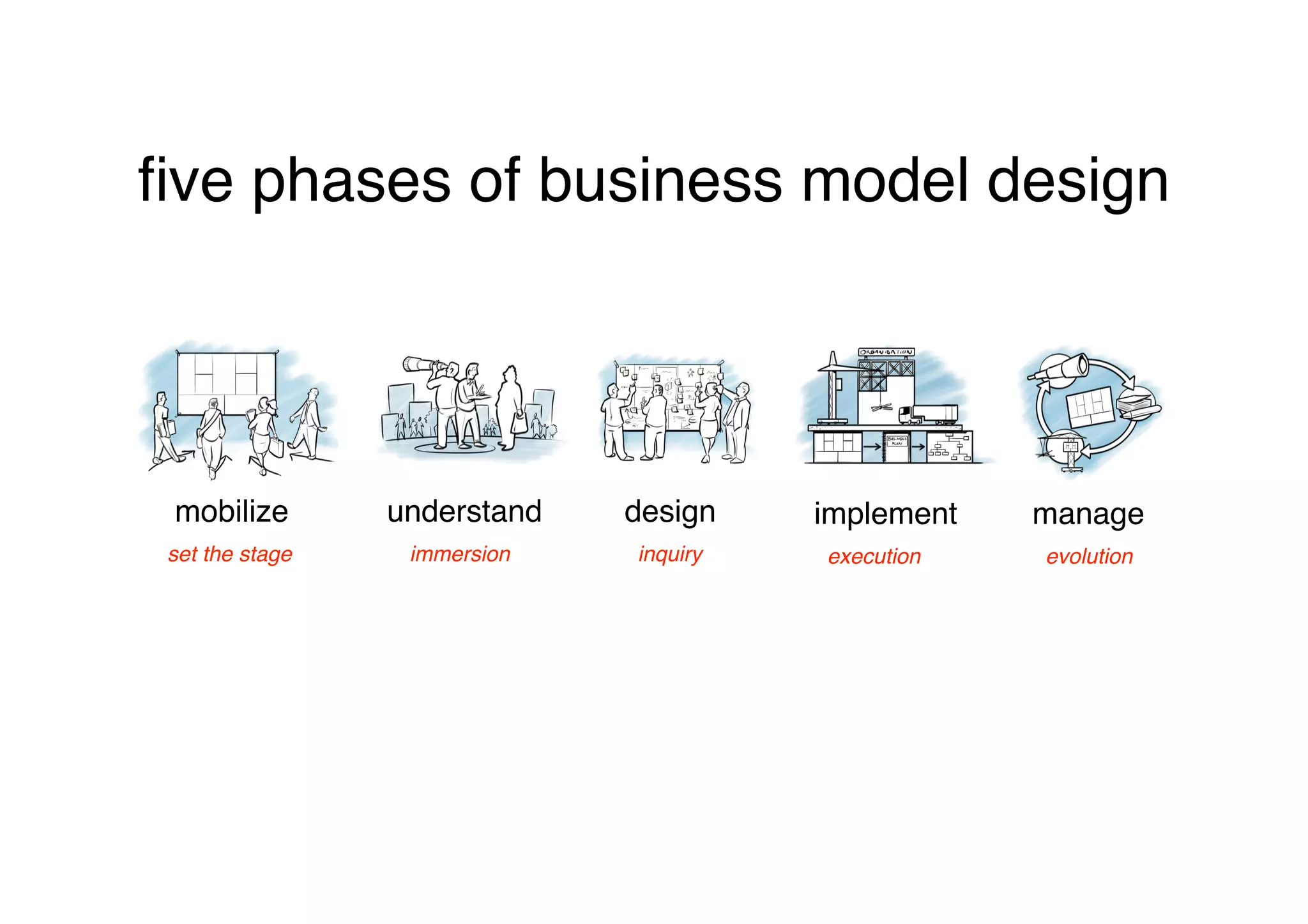 ﬁve phases of business model design




 mobilize
        understand
   design
    implement
   manage
 set the stage
    immersion
   inquiry
   execution
   evolution
 