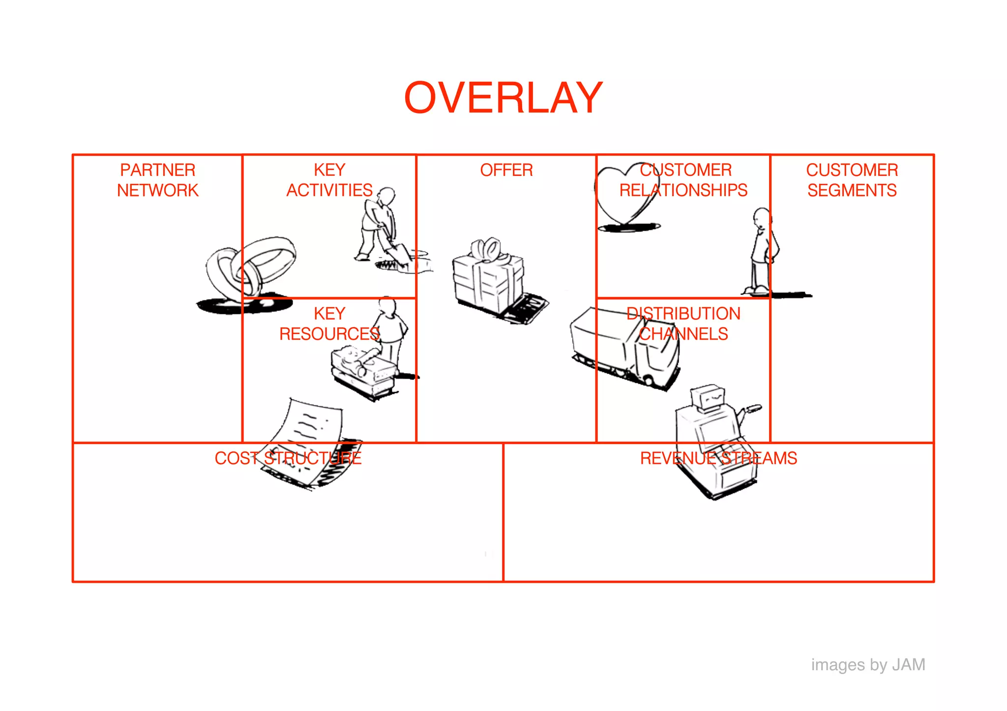 OVERLAY
PARTNER           KEY          OFFER      CUSTOMER          CUSTOMER
NETWORK         ACTIVITIES              RELATIONSHIPS       SEGMENTS




                   KEY                  DISTRIBUTION
                RESOURCES                CHANNELS




          COST STRUCTURE                  REVENUE STREAMS




                                                            images by JAM
 