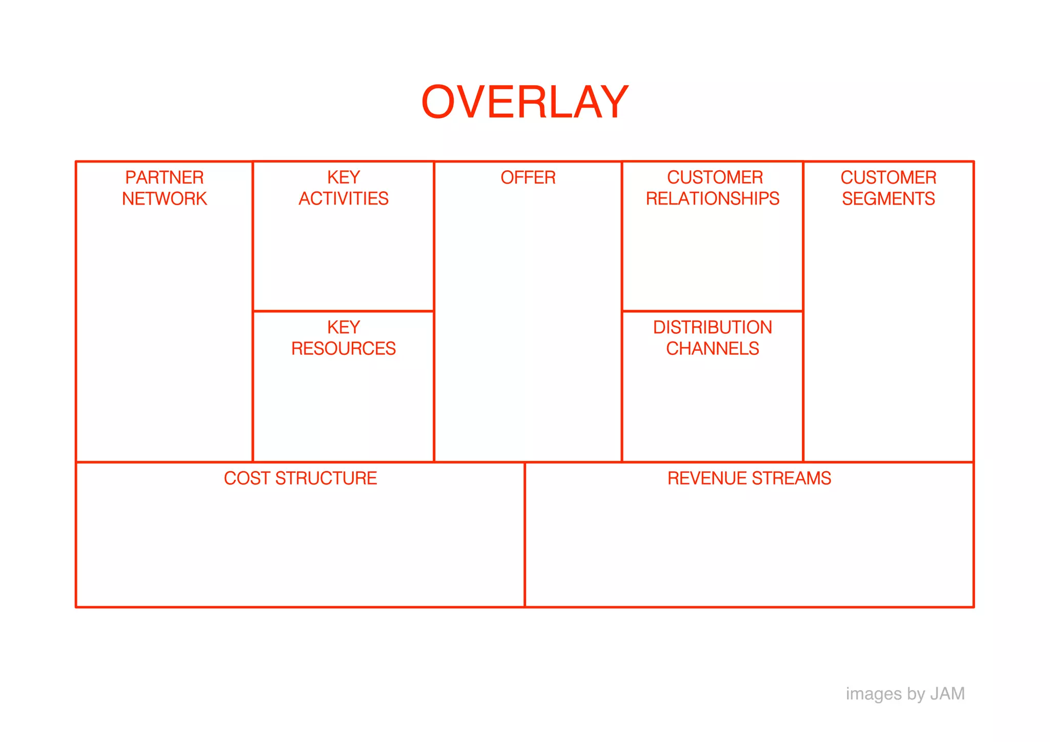 OVERLAY
PARTNER           KEY          OFFER      CUSTOMER          CUSTOMER
NETWORK         ACTIVITIES              RELATIONSHIPS       SEGMENTS




                   KEY                  DISTRIBUTION
                RESOURCES                CHANNELS




          COST STRUCTURE                  REVENUE STREAMS




                                                            images by JAM
 