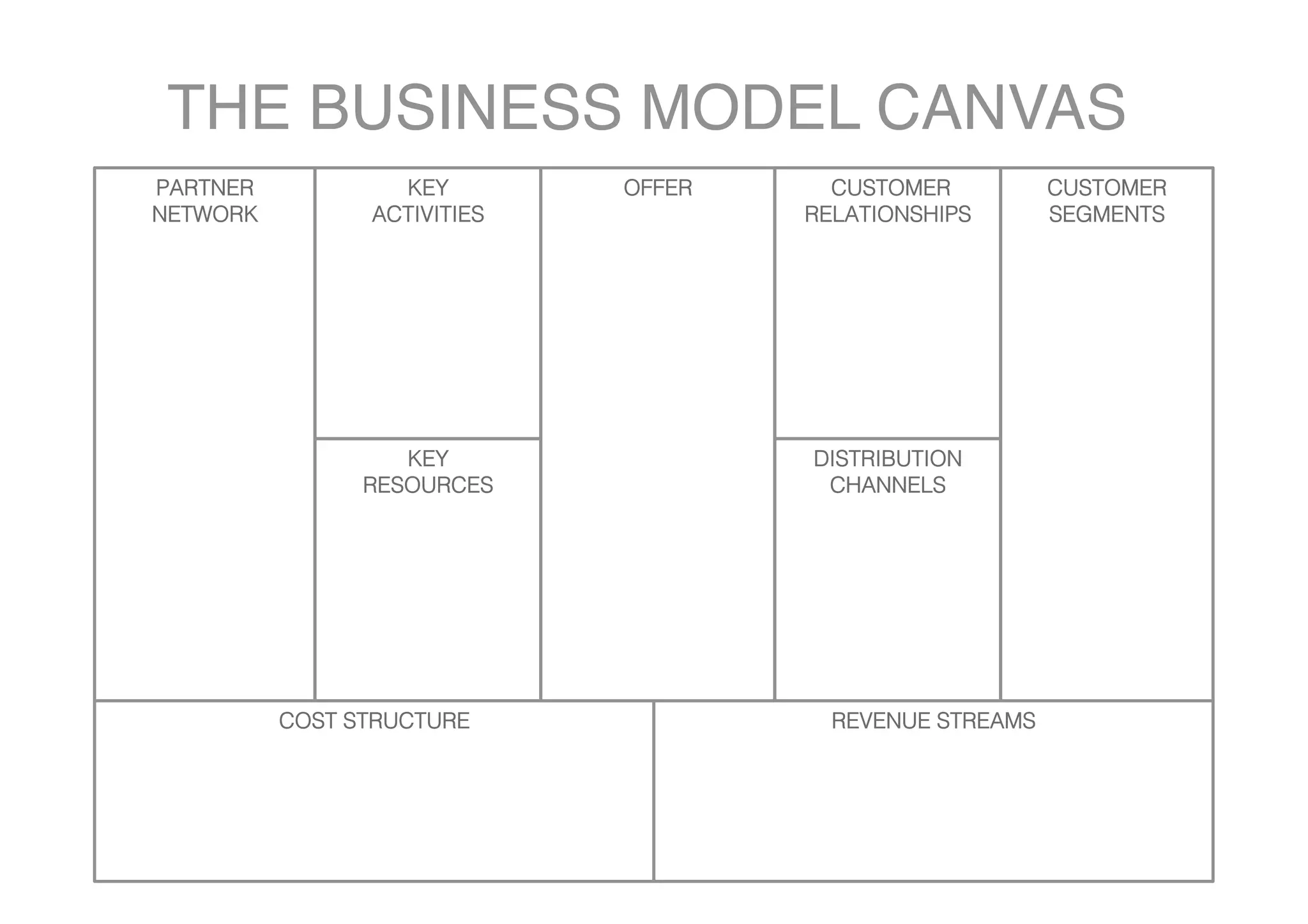 THE BUSINESS MODEL CANVAS
PARTNER           KEY        OFFER     CUSTOMER          CUSTOMER
NETWORK         ACTIVITIES           RELATIONSHIPS       SEGMENTS




                   KEY               DISTRIBUTION
                RESOURCES             CHANNELS




          COST STRUCTURE               REVENUE STREAMS
 