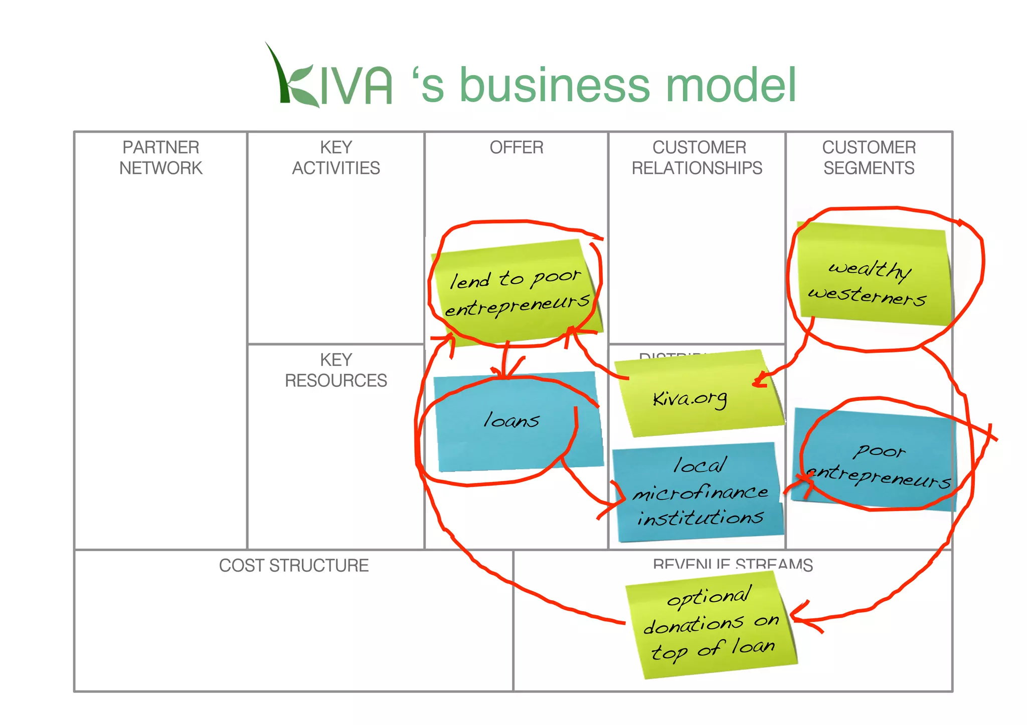 ʻs business model
PARTNER           KEY             OFFER           CUSTOMER          CUSTOMER
NETWORK         ACTIVITIES                      RELATIONSHIPS       SEGMENTS




                                                                  wealthy
                              lend to poor                       westerners!
                                            !
                              entrepreneurs

                   KEY                          DISTRIBUTION
                RESOURCES                        CHANNELS
                                                 Kiva.org!
                                 loans!
                                                                      poor
                                                   local         entrepreneu
                                                                             rs!
                                                microfinance
                                                institutions!

          COST STRUCTURE                          REVENUE STREAMS

                                                   optional
                                                 donations on
                                                  top of loan!
 