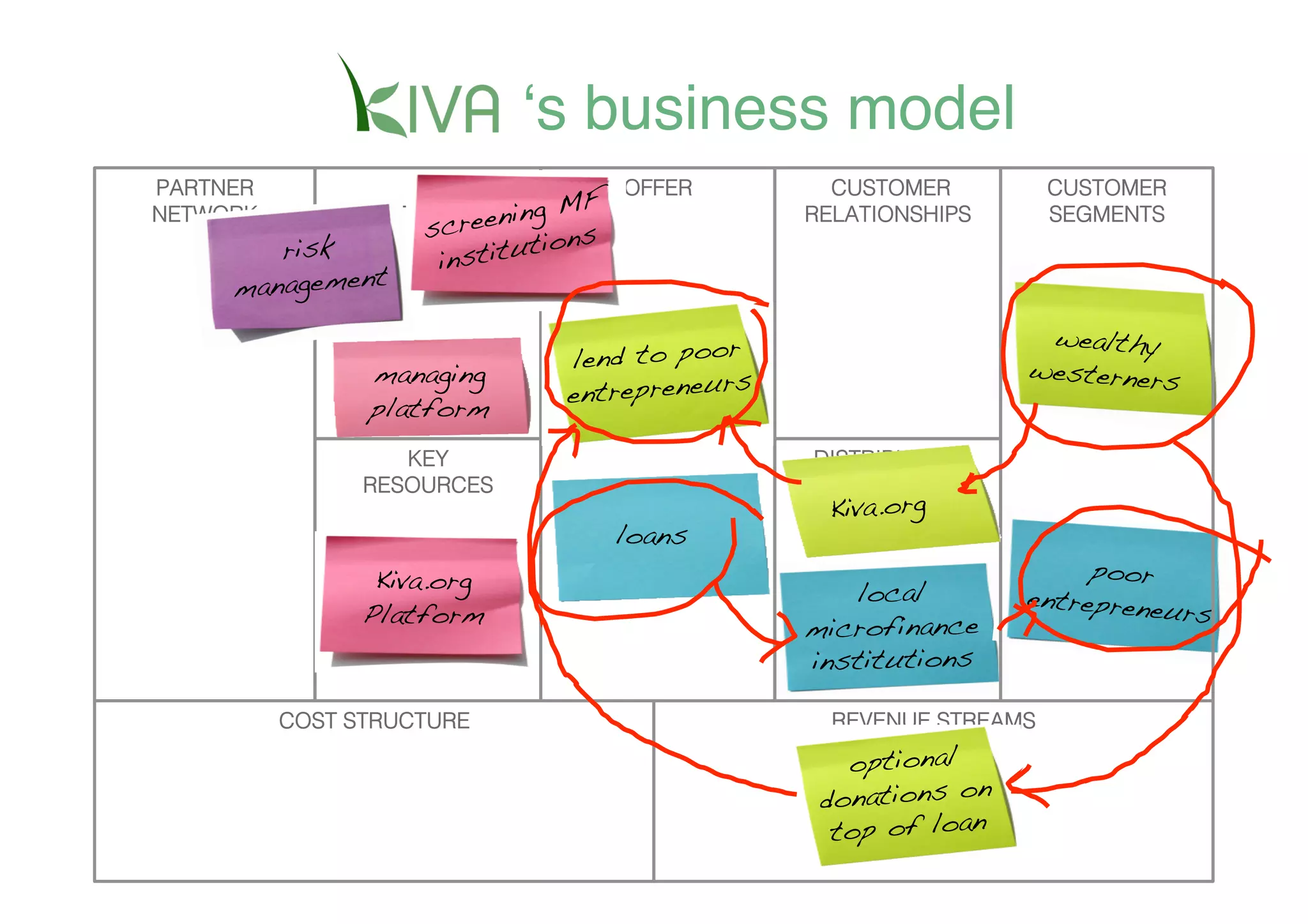 ʻs business model
PARTNER           KEY                 OFFER           CUSTOMER          CUSTOMER
                ACTIVITIESeningMF
NETWORK
                    sc  re       s!
                                                    RELATIONSHIPS       SEGMENTS
        risk         insti tution
     management!
                                                                      wealthy
                managing          lend to poor                       westerners!
                                                !
                platform!         entrepreneurs

                   KEY                              DISTRIBUTION
                RESOURCES                            CHANNELS
                                                     Kiva.org!
                                      loans!
                 Kiva.org                                                 poor
                                                       local         entrepreneu
                Platform !                                                       rs!
                                                    microfinance
                                                    institutions!

          COST STRUCTURE                              REVENUE STREAMS

                                                       optional
                                                     donations on
                                                      top of loan!
 