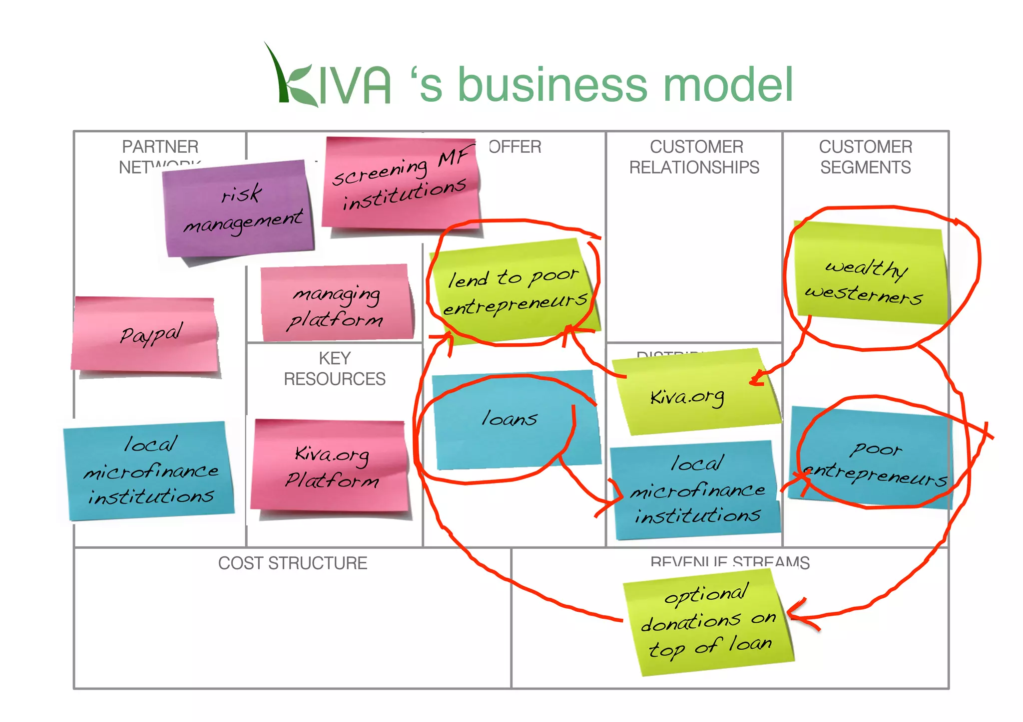 ʻs business model
   PARTNER           KEY                 OFFER           CUSTOMER          CUSTOMER
                   ACTIVITIESeningMF
   NETWORK
                       sc  re       s!
                                                       RELATIONSHIPS       SEGMENTS
            risk        insti tution
         management!
                                                                         wealthy
                   managing          lend to poor                       westerners!
                                                   !
                   platform!         entrepreneurs
   Paypal!
                      KEY                              DISTRIBUTION
                   RESOURCES                            CHANNELS
                                                        Kiva.org!
                                         loans!
   local            Kiva.org                                                 poor
microfinance                                              local         entrepreneu
                   Platform !                                                       rs!
institutions!                                          microfinance
                                                       institutions!

             COST STRUCTURE                              REVENUE STREAMS

                                                          optional
                                                        donations on
                                                         top of loan!
 