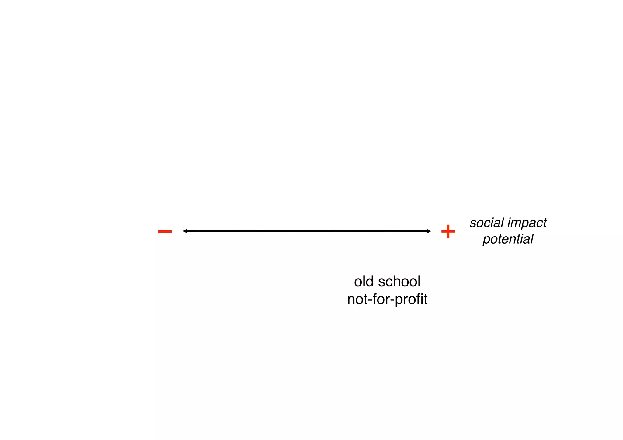 social impact
−
                    +
     potential


      old school
     not-for-proﬁt
 