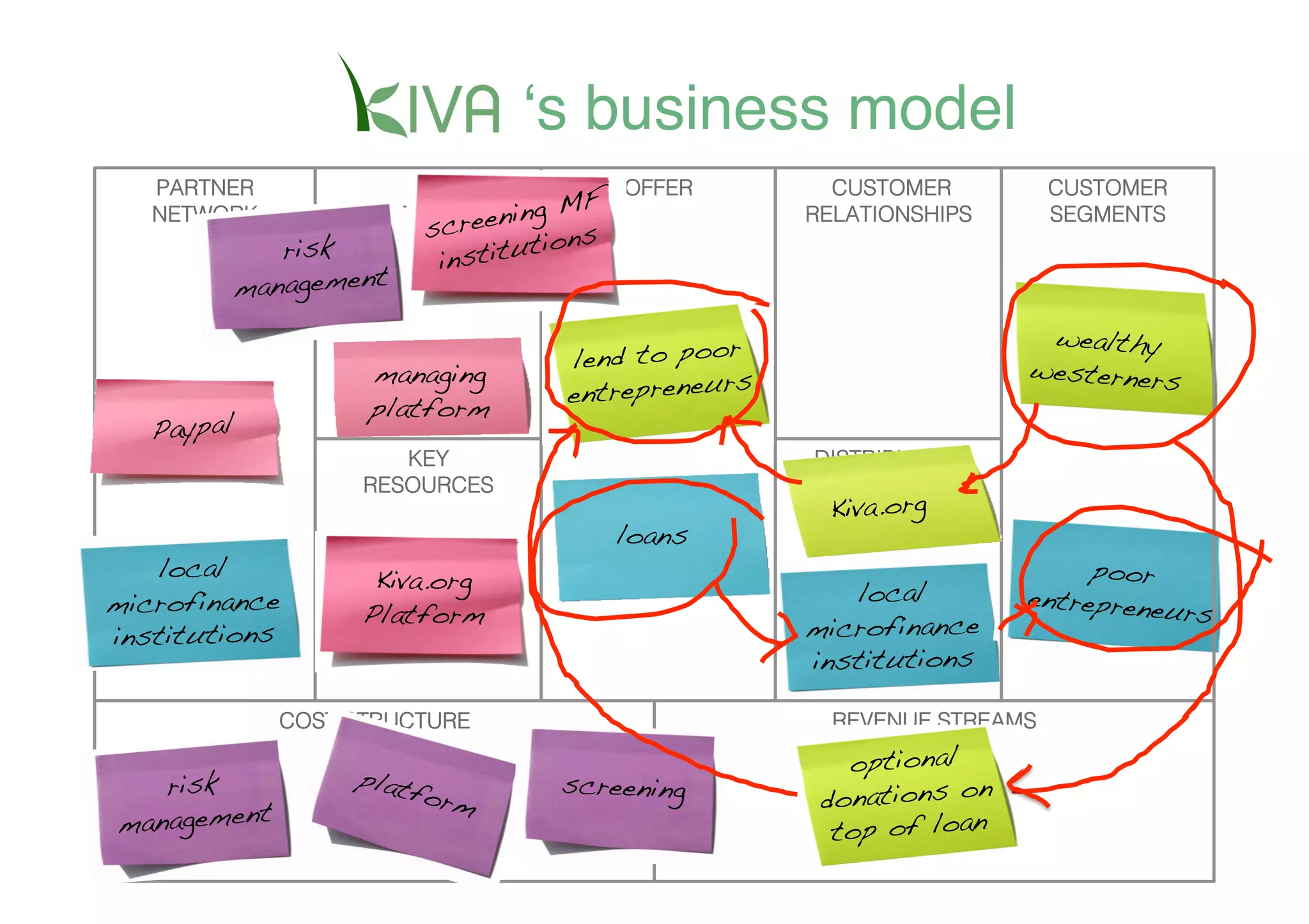 ʻs business model
   PARTNER            KEY                    OFFER         CUSTOMER          CUSTOMER
                    ACTIVITIESening   MF
   NETWORK                  re
                           sc           s!
                                                         RELATIONSHIPS       SEGMENTS
            risk            insti tution
         management!
                                                                           wealthy
                    managing           lend to poor                       westerners!
                                                     !
                    platform!          entrepreneurs
   Paypal!
                       KEY                               DISTRIBUTION
                    RESOURCES                             CHANNELS
                                                          Kiva.org!
                                             loans!
   local             Kiva.org                                                  poor
microfinance                                                local         entrepreneu
                    Platform !                                                        rs!
institutions!                                            microfinance
                                                         institutions!

              COST STRUCTURE                               REVENUE STREAMS

                   platf                                    optional
   risk                 orm           screening!
                                                          donations on
                               !
management!                                                top of loan!
 