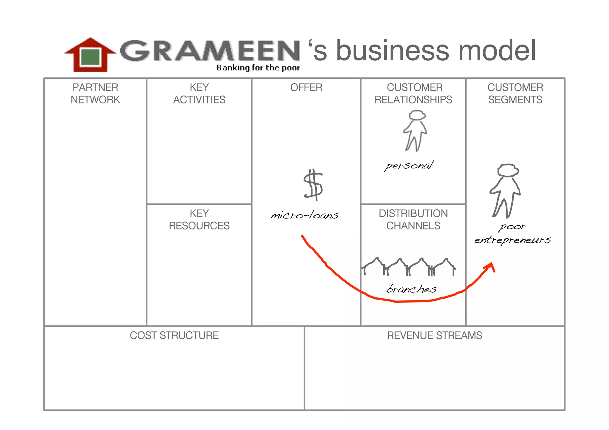 ʻs business model
PARTNER           KEY           OFFER         CUSTOMER          CUSTOMER
NETWORK         ACTIVITIES                  RELATIONSHIPS       SEGMENTS




                                             personal!



                   KEY       micro-loans!   DISTRIBUTION
                RESOURCES                    CHANNELS            poor
                                                            entrepreneurs!



                                             branches!



          COST STRUCTURE                      REVENUE STREAMS
 