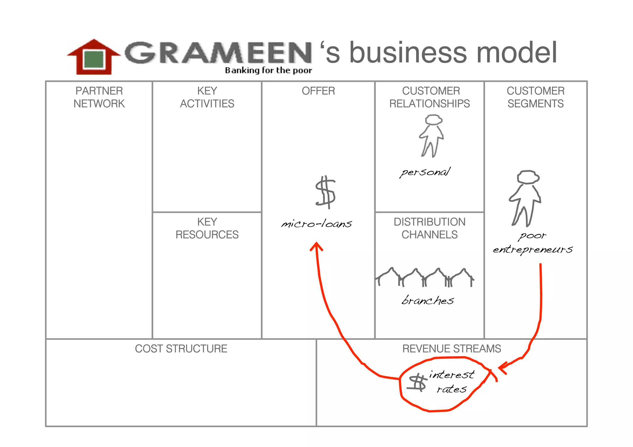 ʻs business model
PARTNER           KEY           OFFER         CUSTOMER          CUSTOMER
NETWORK         ACTIVITIES                  RELATIONSHIPS       SEGMENTS




                                             personal!



                   KEY       micro-loans!   DISTRIBUTION
                RESOURCES                    CHANNELS             poor
                                                             entrepreneurs!



                                             branches!



          COST STRUCTURE                      REVENUE STREAMS

                                                  interest
                                                    rates!
 
