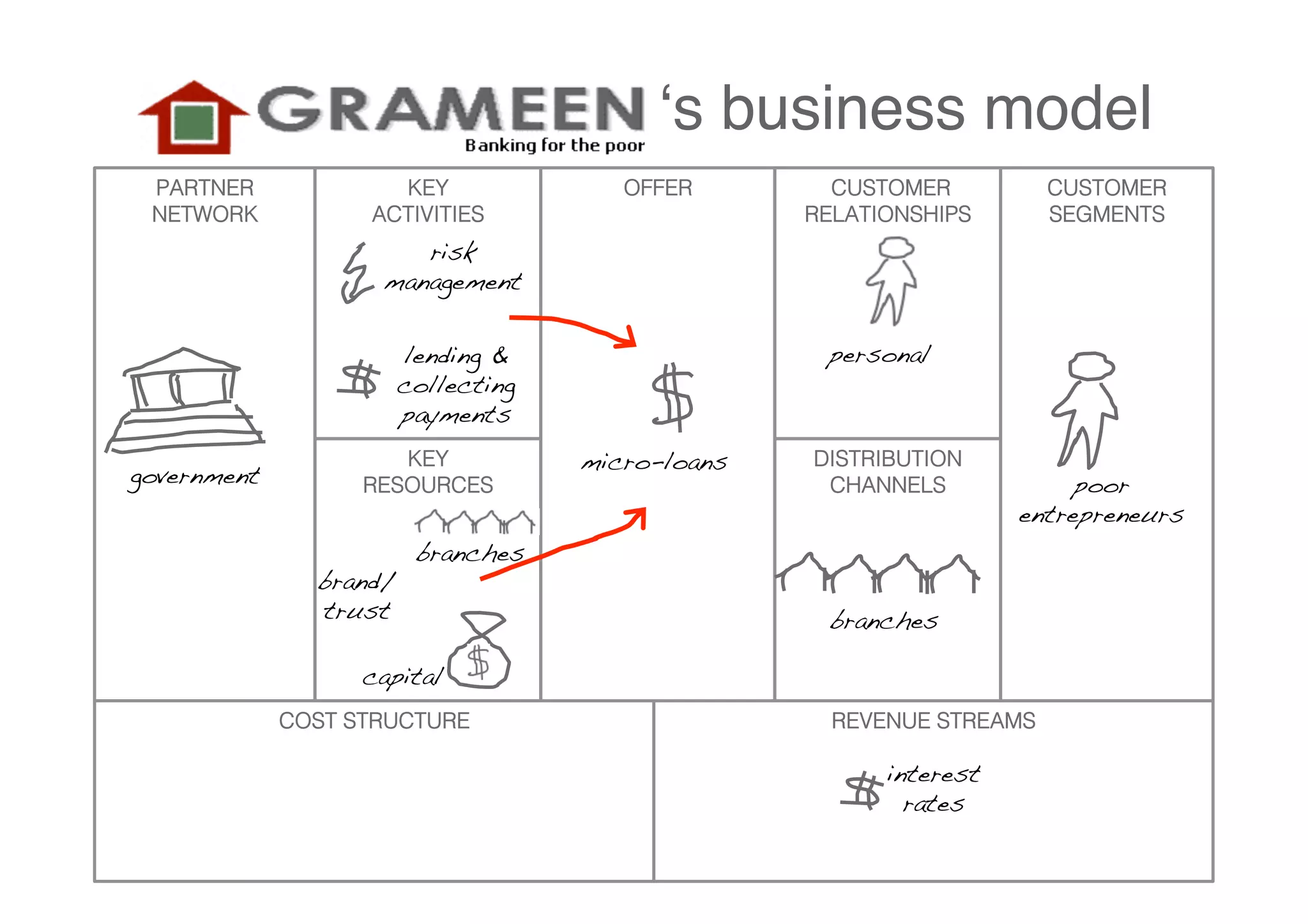 ʻs business model
 PARTNER              KEY                OFFER         CUSTOMER          CUSTOMER
 NETWORK            ACTIVITIES                       RELATIONSHIPS       SEGMENTS
                         risk
                      management!

                         lending &                    personal!
                         collecting
                         payments!
                       KEY            micro-loans!   DISTRIBUTION
government!         RESOURCES                         CHANNELS             poor
                                                                      entrepreneurs!
                          branches!
                brand/
                trust!                                branches!

                    capital!
              COST STRUCTURE                           REVENUE STREAMS

                                                           interest
                                                             rates!
 