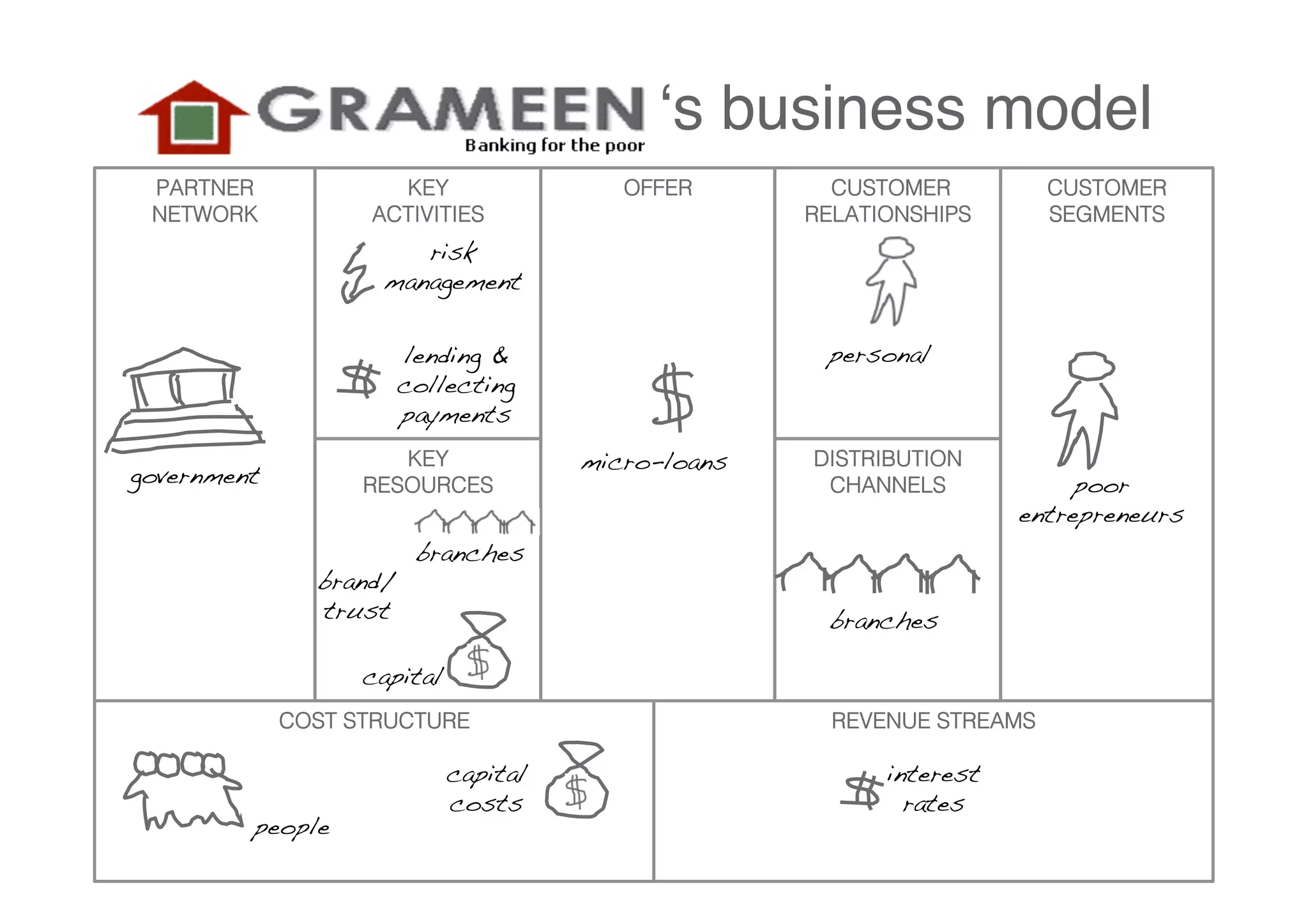 ʻs business model
 PARTNER              KEY                   OFFER         CUSTOMER          CUSTOMER
 NETWORK            ACTIVITIES                          RELATIONSHIPS       SEGMENTS
                         risk
                      management!

                         lending &                       personal!
                         collecting
                         payments!
                       KEY               micro-loans!   DISTRIBUTION
government!         RESOURCES                            CHANNELS             poor
                                                                         entrepreneurs!
                          branches!
                brand/
                trust!                                   branches!

                    capital!
              COST STRUCTURE                              REVENUE STREAMS

                               capital                        interest
                               costs!                           rates!
          people!
 