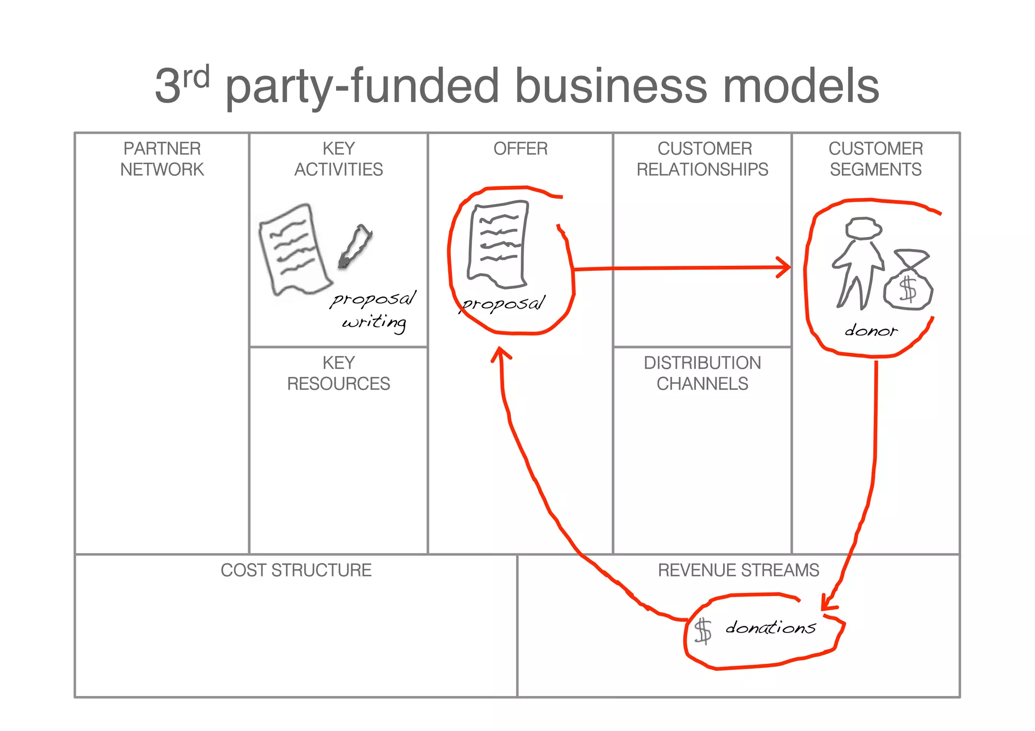 3rd party-funded business models
PARTNER           KEY              OFFER      CUSTOMER           CUSTOMER
NETWORK         ACTIVITIES                  RELATIONSHIPS        SEGMENTS




                    proposal    proposal!
                     writing!                                     donor!
                   KEY                      DISTRIBUTION
                RESOURCES                    CHANNELS




          COST STRUCTURE                      REVENUE STREAMS


                                                    donations!
 