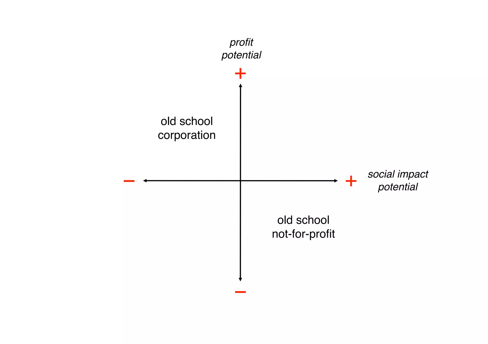 proﬁt
                    potential
                       +

     old school
     corporation


                                                       social impact
−
                                                +
     potential


                                  old school
                                 not-for-proﬁt




                       −
 