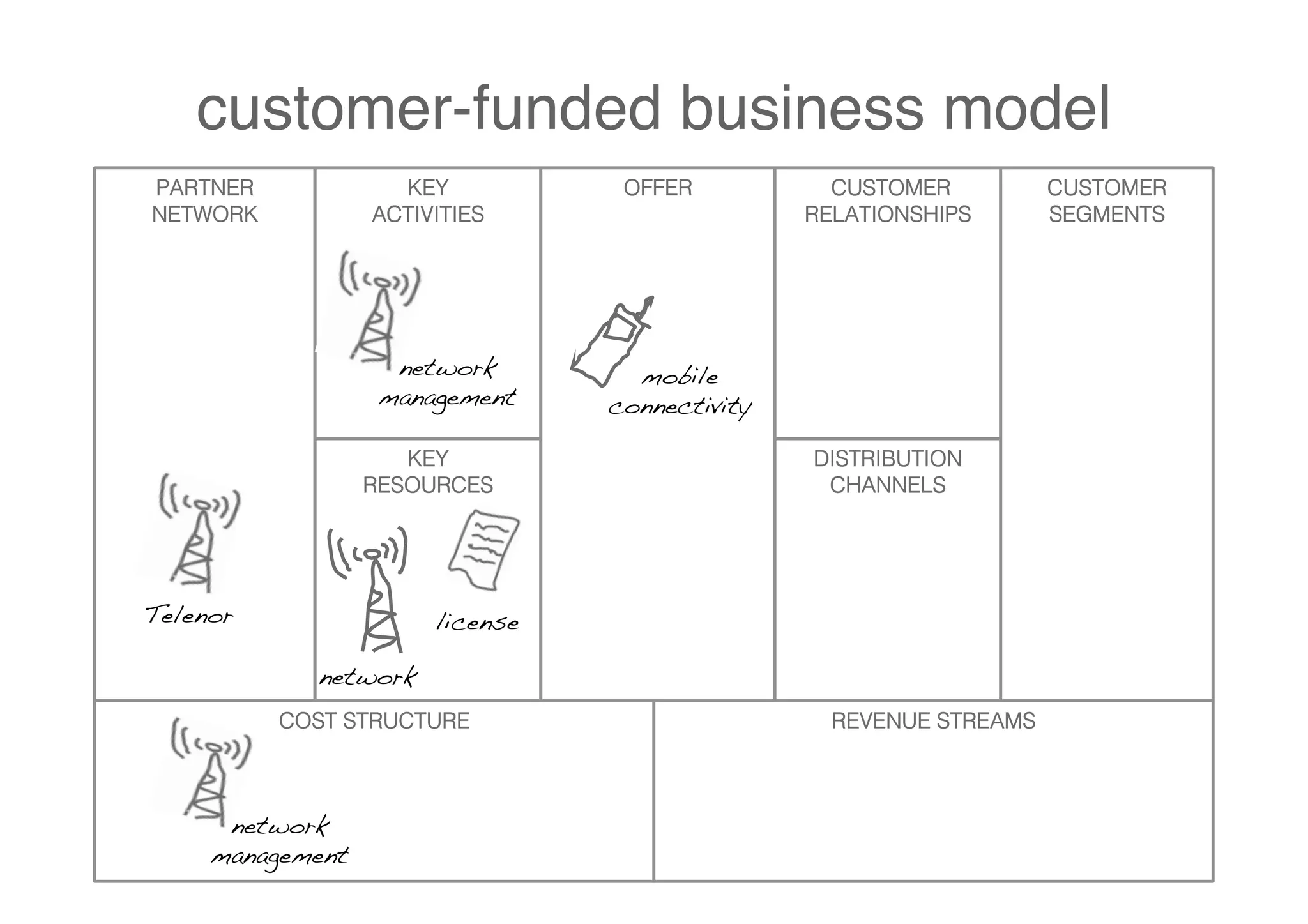 customer-funded business model
PARTNER              KEY            OFFER            CUSTOMER          CUSTOMER
NETWORK            ACTIVITIES                      RELATIONSHIPS       SEGMENTS




                     network         mobile
                    management!    connectivity!

                      KEY                          DISTRIBUTION
                   RESOURCES                        CHANNELS




Telenor!                license!

             network!
           COST STRUCTURE                            REVENUE STREAMS



      network
     management!
 