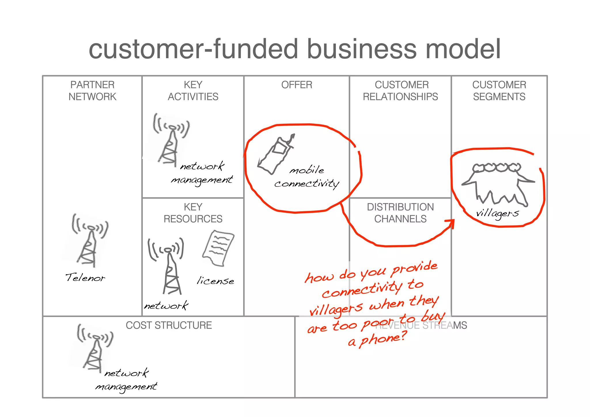 customer-funded business model
PARTNER              KEY            OFFER            CUSTOMER         CUSTOMER
NETWORK            ACTIVITIES                      RELATIONSHIPS      SEGMENTS




                     network         mobile
                    management!    connectivity!

                      KEY                          DISTRIBUTION
                                                                      villagers!
                   RESOURCES                        CHANNELS



                                                             vide
Telenor!                license!         how     do you pro
                                                            to
                                             c onnectivity
                                                         n they
             network!
                                          vill agers whe          y
           COST STRUCTURE                           poor to bu
                                         are too REVENUE STREAMS
                                                  a phone?!

      network
     management!
 