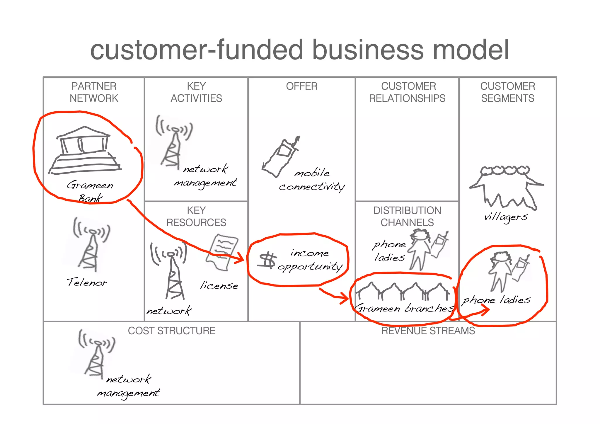 customer-funded business model
PARTNER              KEY            OFFER              CUSTOMER           CUSTOMER
NETWORK            ACTIVITIES                        RELATIONSHIPS        SEGMENTS




                     network         mobile
Grameen             management!    connectivity!
 Bank!
                      KEY                             DISTRIBUTION
                                                                           villagers!
                   RESOURCES                           CHANNELS

                                                      phone
                                     income           ladies!
                                   opportunity!
Telenor!                license!
                                                                       phone ladies!
             network!                              Grameen branches!
           COST STRUCTURE                              REVENUE STREAMS



      network
     management!
 
