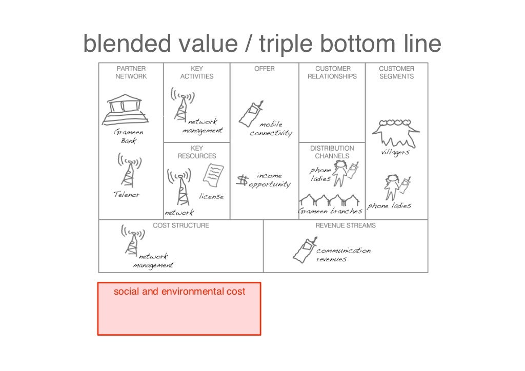 Business Model Prototyping Napkin Sketch