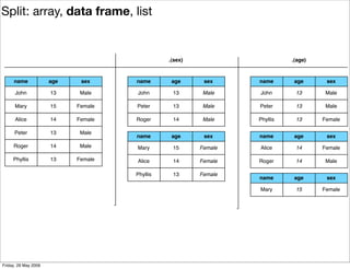 Plyr, one data analytic strategy