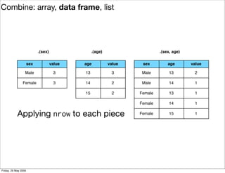 Plyr, one data analytic strategy