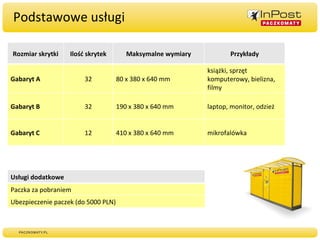 Podstawowe usługi Usługi dodatkowe Paczka za pobraniem Ubezpieczenie paczek (do 5000 PLN) Rozmiar skrytki Ilość skrytek Maksymalne wymiary Przykłady Gabaryt A 32 80 x 380 x 640 mm książki, sprzęt komputerowy, bielizna, filmy Gabaryt B 32 190 x 380 x 640 mm laptop, monitor, odzież Gabaryt C 12 410 x 380 x 640 mm mikrofalówka 
