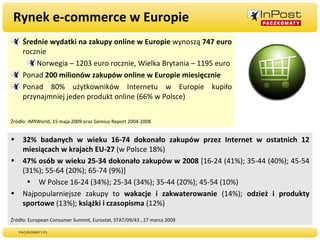Rynek e-commerce w Europie Średnie wydatki na zakupy online w Europie  wynoszą  747 euro  rocznie Norwegia – 1203 euro rocznie, Wielka Brytania – 1195 euro Ponad  200 milionów zakupów online w Europie miesięcznie Ponad 80% użytkowników Internetu w Europie kupiło przynajmniej jeden produkt online (66% w Polsce) Źródło: IMRWorld, 15 maja 2009 oraz Gemius Report 2004-2008 32% badanych w wieku 16-74 dokonało zakupów przez Internet w ostatnich 12 miesiącach w krajach EU-27  (w Polsce 18%) 47% osób w wieku 25-34 dokonało zakupów w 2008  [16-24 (41%); 35-44 (40%); 45-54 (31%); 55-64 (20%); 65-74 (9%)] W Polsce 16-24 (34%); 25-34 (34%); 35-44 (20%); 45-54 (10%) Najpopularniejsze zakupy to  wakacje i zakwaterowanie  (14%);  odzież i produkty sportowe  (13%);  książki i czasopisma  (12%) Źródło: European Consumer Summit, Eurostat, STAT/09/43 , 27 marca 2009 