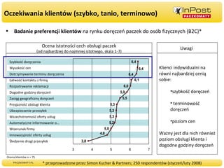 Oczekiwania klientów (szybko, tanio, terminowo) Uwagi : Klienci indywidualni na równi najbardziej cenią sobie: szybkość doręczeń terminowość doręczeń poziom cen Ważny jest dla nich również poziom obsługi klienta i dogodne godziny doręczeń Ocena istotności cech obsługi paczek (od najbardziej do najmniej istotnego, skala 1-7) Szybkość doręczenia Wysokość cen Dotrzymywanie terminu doręczenia Łatwość kontaktu z firmą Rozpatrywanie reklamacji Dogodne godziny doręczeń  Zasięg geograficzny doręczeń Przyjazność obsługi klienta Ubezpieczenie przesyłek Wszechstronność oferty usług Automatyczne informowanie o... Wizerunek firmy Innowacyjność oferty usług Śledzenie drogi przesyłek Ocena klientów n = 75 Badanie preferencji klientów  na rynku doręczeń paczek do osób fizycznych (B2C)* * przeprowadzone przez Simon Kucher & Partners; 250 respondentów (styczeń/luty 2008) 